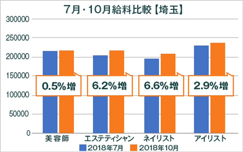 2018年度最低賃金改定による美容業界の給料調査【埼玉版】
（美プロ調べ）