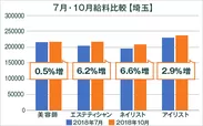 美容業界の給料調査【埼玉版】2018年7月・10月比較