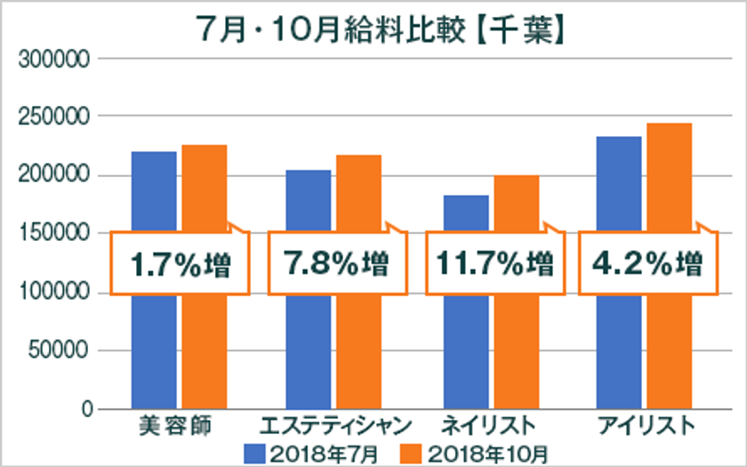 2018年度最低賃金改定による美容業界の給料調査【千葉版】
（美プロ調べ）