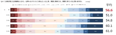 Q4｜口臭が気になる職場の人から、仕事へのアドバイスをもらったとき、素直に聴き入れ、実践できていると思いますか。