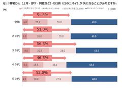 【働く女性が気になる口臭とオーラルケアトレンドに関する実態調査】相手の口臭が気になると、話が半分しか頭に入ってこないことが判明！？