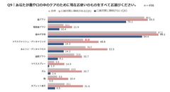 Q9｜あなたが歯や口の中のケアのために現在お使いのものをすべてお選びください。