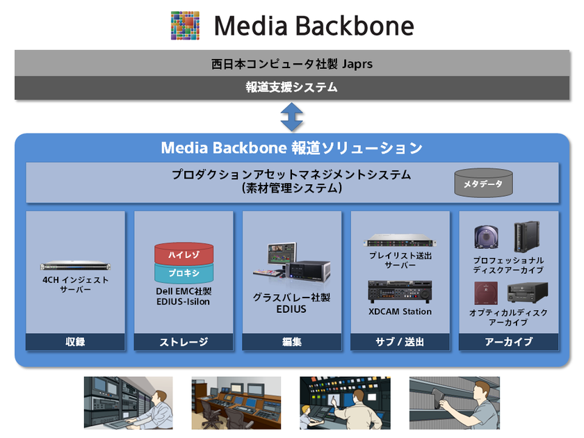 毎日放送様から、
映像制作の効率化を実現するファイルベースシステム
「Media Backbone報道ソリューション」を受注
