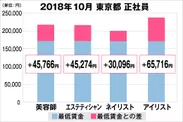 東京都の美容業界における採用時給料に関する調査結果（正社員）2018年10月美プロ調べ