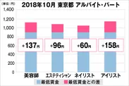 東京都の美容業界における採用時給料に関する調査結果（アルバイト・パート）2018年10月美プロ調べ