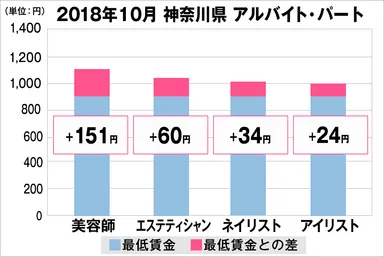 神奈川県の美容業界における採用時給料に関する調査結果（アルバイト・パート）2018年10月美プロ調べ