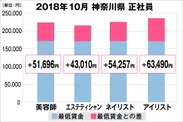 神奈川県の美容業界における採用時給料に関する調査結果（正社員）2018年10月美プロ調べ