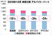 神奈川県の美容業界における採用時給料に関する調査結果（アルバイト・パート）2018年10月美プロ調べ
