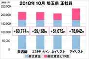 埼玉県の美容業界における採用時給料に関する調査結果（正社員）2018年10月美プロ調べ