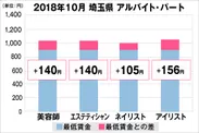 埼玉県の美容業界における採用時給料に関する調査結果（アルバイト・パート）2018年10月美プロ調べ