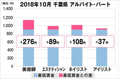 千葉県の美容業界における採用時給料に関する調査結果（アルバイト・パート）2018年10月美プロ調べ