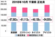 千葉県の美容業界における採用時給料に関する調査結果（正社員）2018年10月美プロ調べ