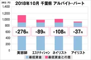 千葉県の美容業界における採用時給料に関する調査結果（アルバイト・パート）2018年10月美プロ調べ