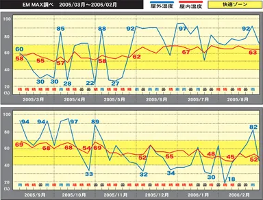 屋外・屋内湿度グラフ