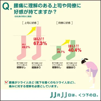 腰痛に理解ある人に好感？