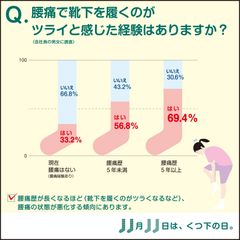 １１月１１日は靴下の日 腰痛持ち男性はガッキーに靴下を履かせて欲しい 腰痛専門の整体院が靴下 に関するアンケートを実施 通わせない整体院じゅらく金沢院のプレスリリース