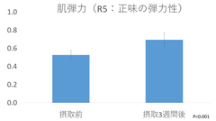 ノニ果汁・魚由来コラーゲンペプチド含有ドリンク摂取による肌弾力改善を確認　第25回日本未病システム学会学術総会で発表