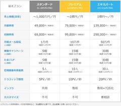 サブスクリプションシステムのテモナ「たまごリピートNext」断トツNo.1キャンペーン第八弾を発表！