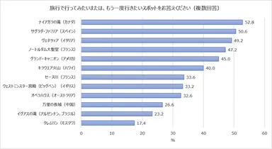 １旅行で行ってみたいまたは、もう一度行きたいスポットをお答えください
