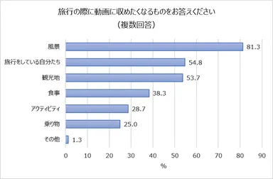 ４旅行の際に動画に収めたくなるものをお答えください