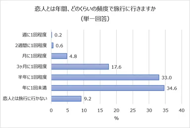 ５恋人とは年間、どのくらいの頻度で旅行に行きますか