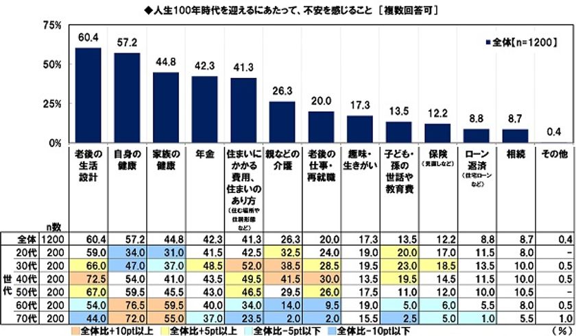 日本FP協会調べ　
人生100年時代の不安　
1位「老後の生活設計」2位「自身の健康」