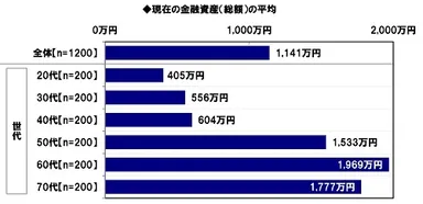 現在の金融資産（総額）の平均