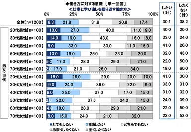 仕事と学び直しを繰り返す働き方に対する意識