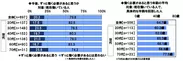 今後、ずっと働く必要があると思うか/働く必要があると思う年齢の平均