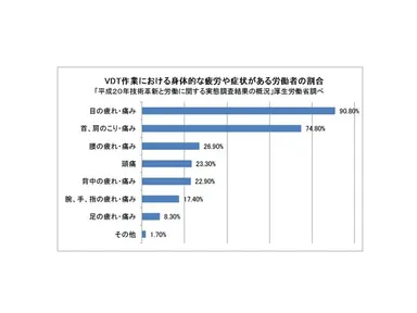 VDT作業における身体的な疲労や症状がある労働者の割合グラフ