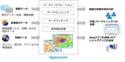 Spectrum(TM)(スペクトラム)の機能イメージ