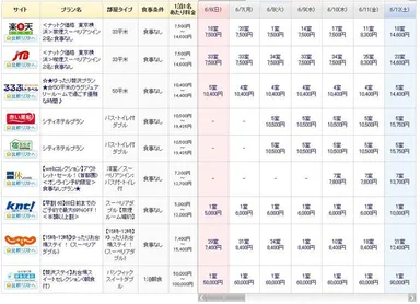 宿泊プラン比較サービス