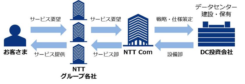 データセンター事業のさらなる強化に向けた
準備会社を設立
