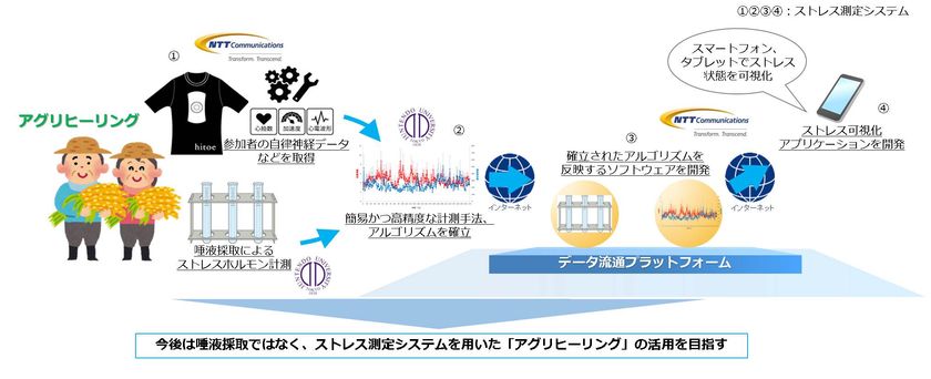 順天堂大学とNTT Comが
農作業によるストレス軽減に関する実証実験を開始