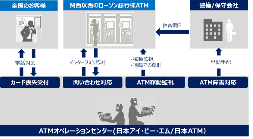 ローソン銀行のATMヘルプデスク(監視／顧客対応)、
キャッシュカード喪失受付対応の受託について