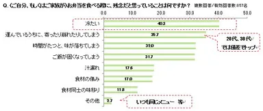 Q.お弁当を食べる際に、残念だと思っていることは何ですか？