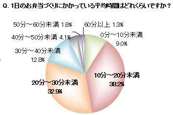 Q.1日のお弁当づくりにかかっている平均時間はどれくらいですか？