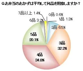 Q.お弁当のおかずは平均して何品を用意しますか？