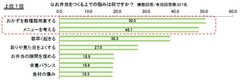 サーモス 「お弁当づくり」に関するアンケート調査実施　冬のお弁当の悩み 第1位は「冷たいこと」