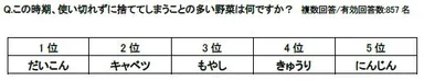 Q.この時期、使い切れずに捨ててしまうことの多い野菜は何ですか？
