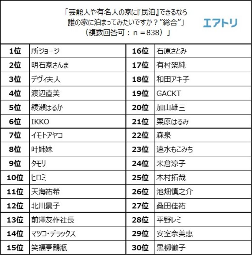 芸能人・有名人の家に『民泊』できるなら、
誰の家に泊まってみたい？
１位は “所ジョージ”、2位は“明石家さんま”
男性が選んだのは“所ジョージ“と”イモトアヤコ”
女性は“IKKO”と“渡辺直美”