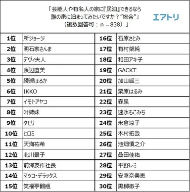 民泊したい有名人・芸能人