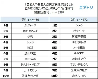 民泊したい男性芸能人・有名人