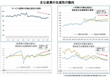 主な産業の生産性の動向