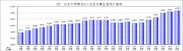 日本の時間当たり名目労働生産性の推移