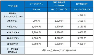 「セレクトプラン」プラン月額料金(税別)