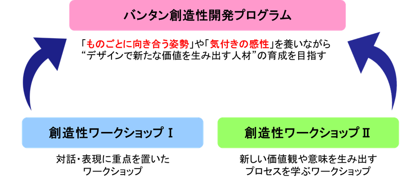 新しい価値や意味を生み出すプロセスを学ぶ!
ミミクリデザインとバンタンが創造性カリキュラムを共同開発