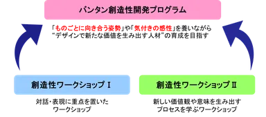 創造性開発プログラム　相関図