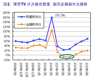 図1：薄型TV 月次販売数量、販売金額前年比推移