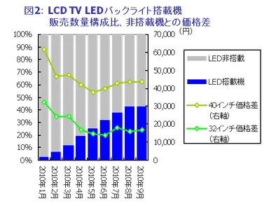 図2：LCD TV LEDバックライト搭載機販売数量構成比、非搭載機との価格差